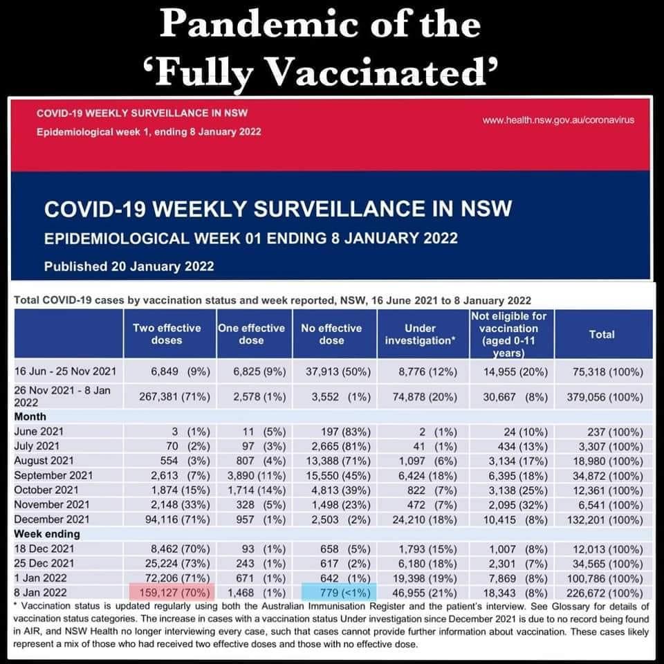 Pandemic of the Fully Vaccinated in Australia 