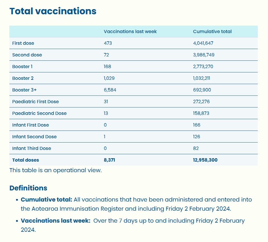 NZ Covid Vaccination Status by Vaccine Doses Received