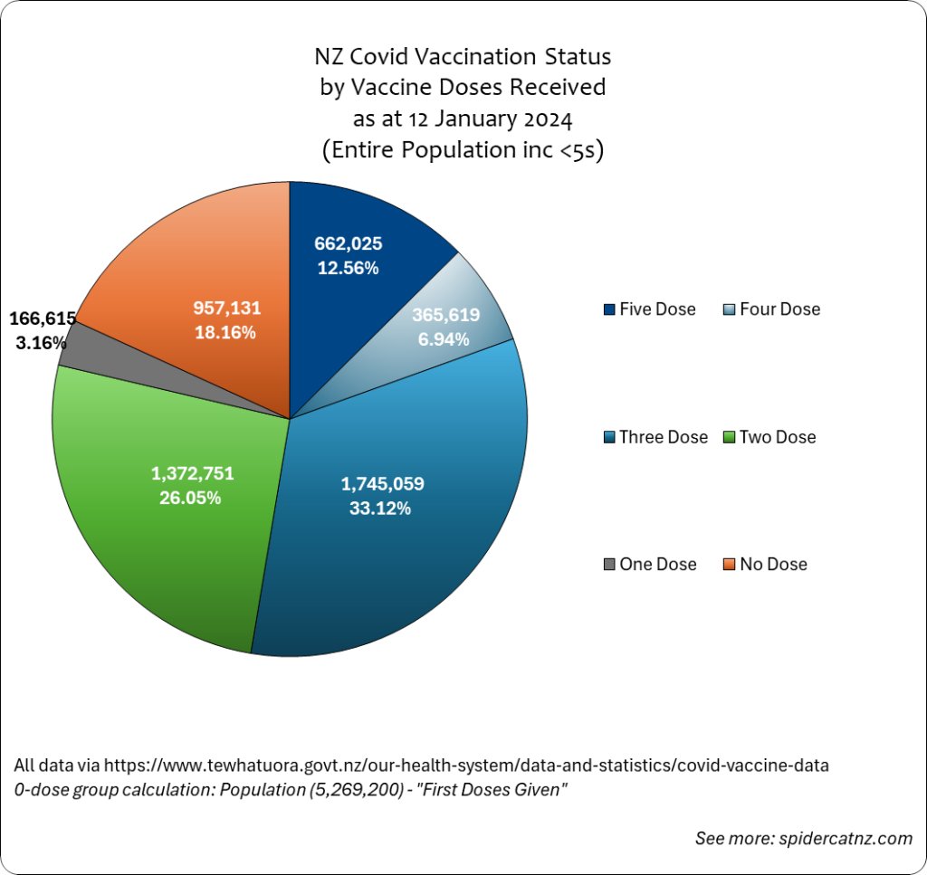 NZ Covid Vaccination Status by Vaccine Doses Received