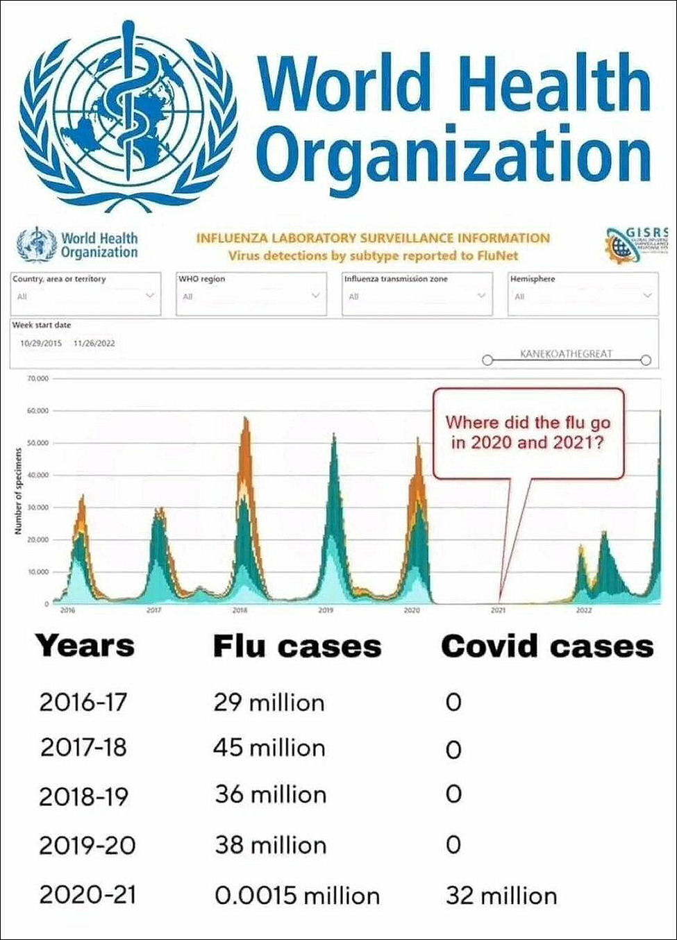 This is a question that stupid people & traitors cannot answer: Q: Where did Influenza go in 2020 & 2021?
