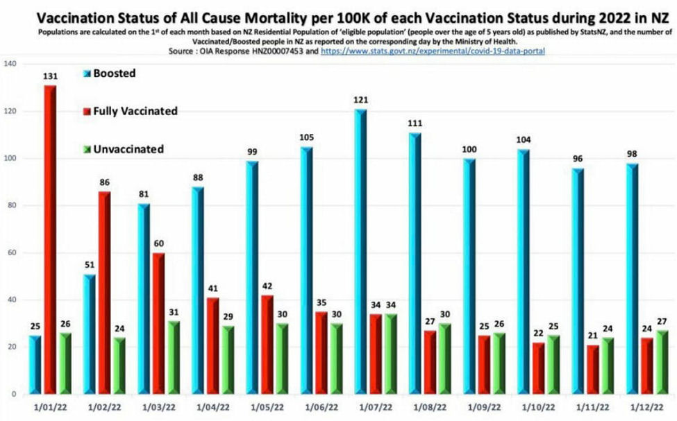 Vaccination Status of All Cause Mortality per 100K of each Vaccination Status during 2022 in NZ