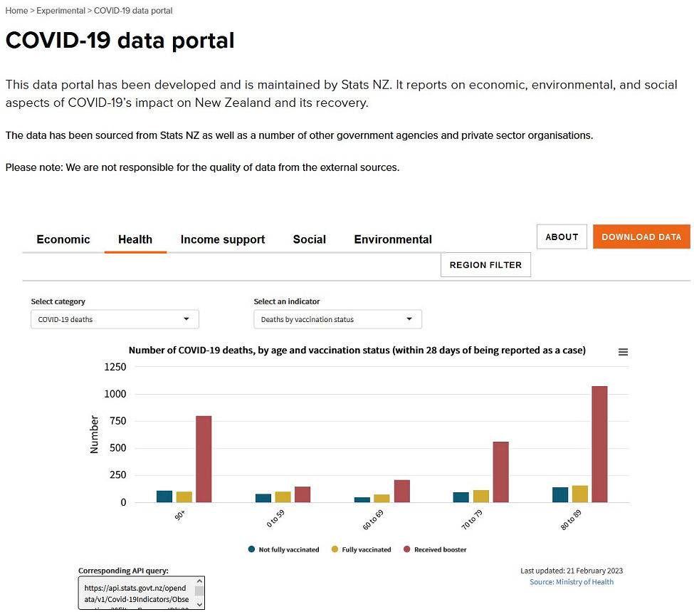Deaths by Covid Vaccines / Boosters - Source: New Zealand Ministry of Health