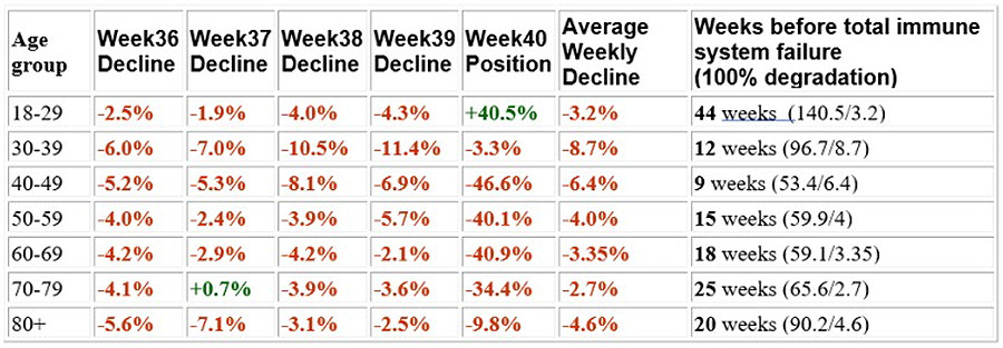 Table 1: Weekly Decline in doubly vaccinated immune system performance compared to unvaccinated people...