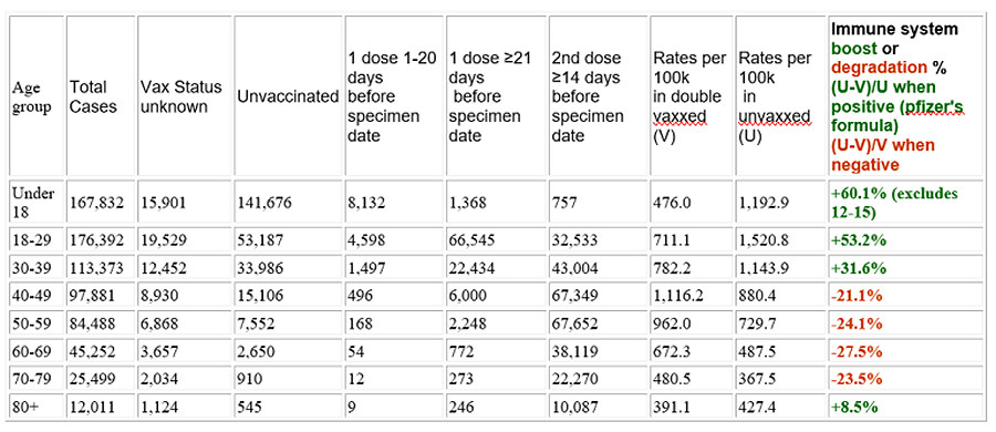 Cases reported by specimen date between week 32 and week 35 2021: