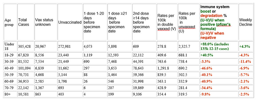 Cases reported by specimen date between week 36 and week 39 2021: