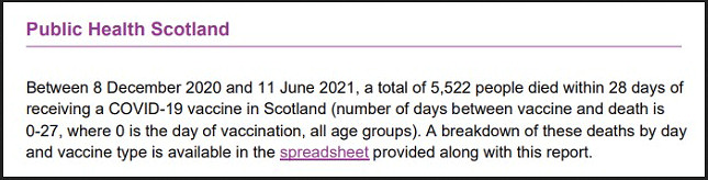 Public Health Scotland - 5,522 people died within 28 days of receiving a COVID-19 vaccine in Scotland...
