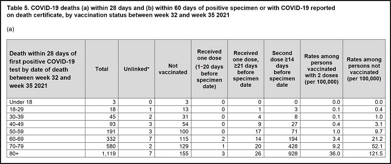 Table 5 of Public Health England's 'Vaccine Surveillance Report'