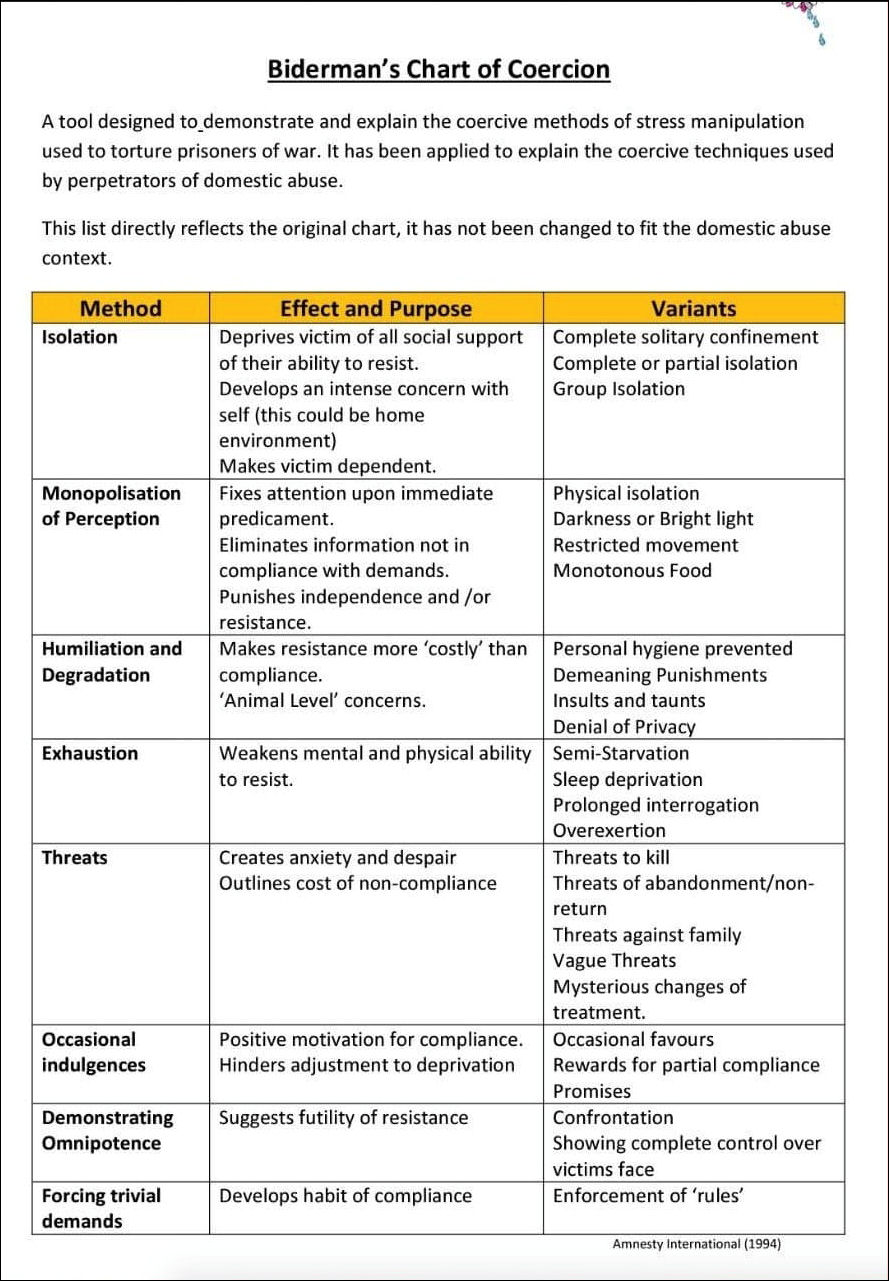 Biderman's Chart of Coercion