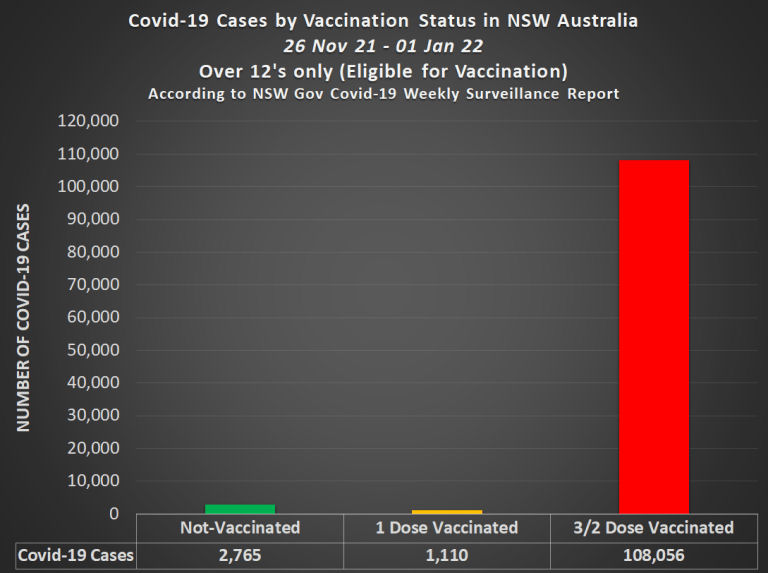Covid Cases by Vaccination Status in NSW, Australia
