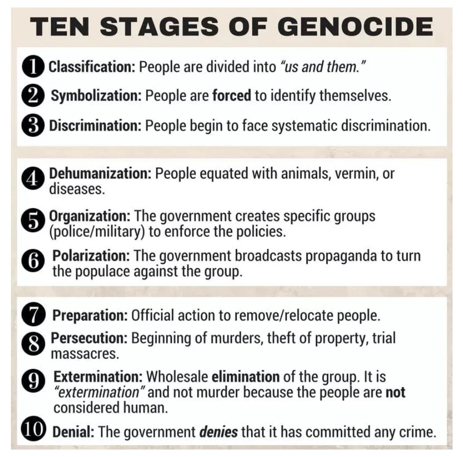 Ten Stages of Genocide