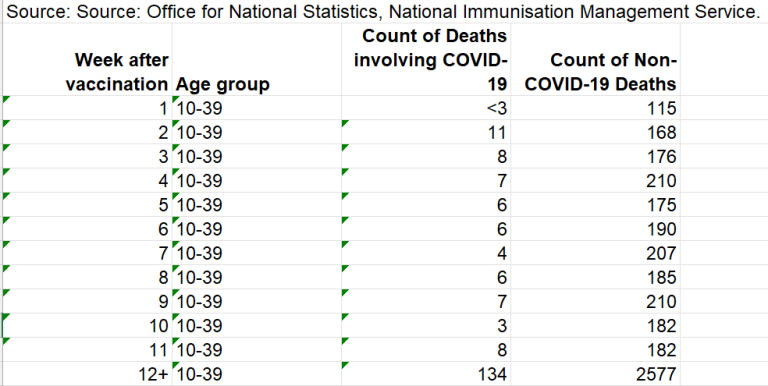 Number of deaths within 60 days of Covid-19 vaccination in England