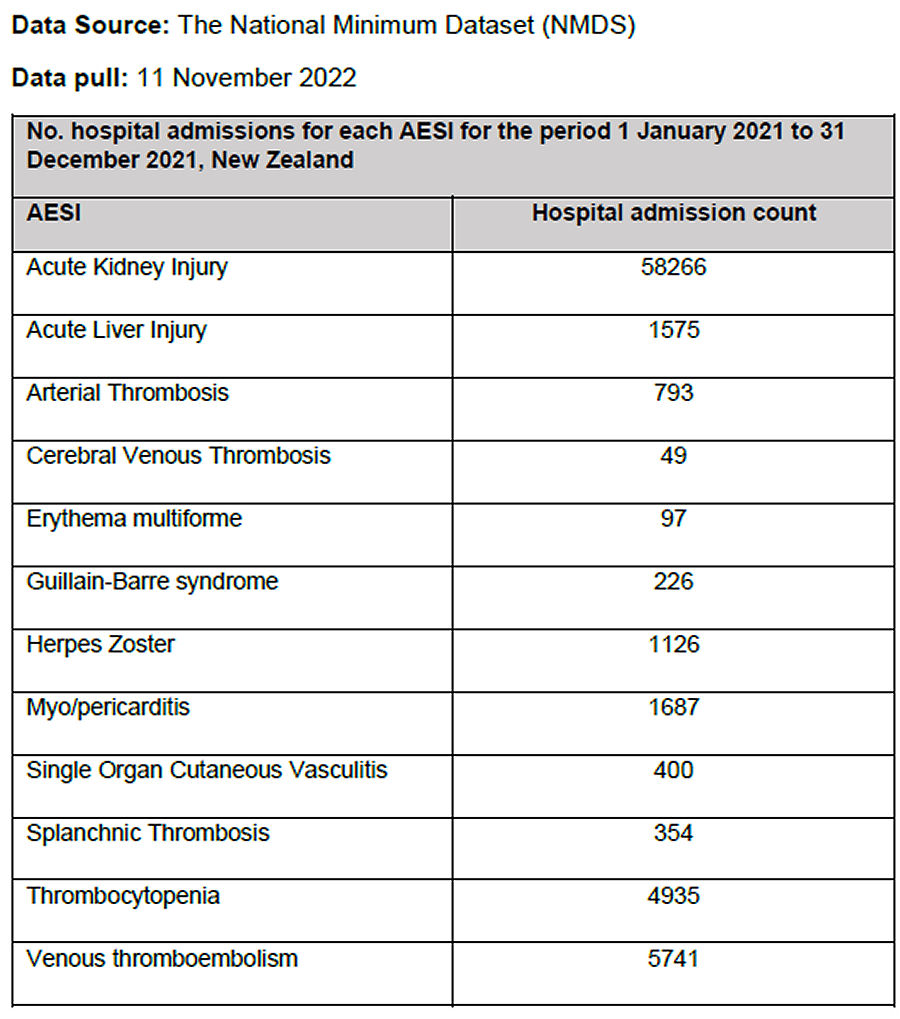 AS THE WHISTLE BLOWER MADNESS SWIRLS... What about all the Kiwi's now living with DAMAGED KIDNEYS? 