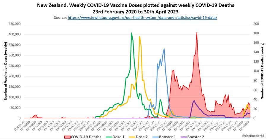 COVID VAX DOSES PLOTTED AGAINST COVID 19 DEATHS - The real data Health New Zealand don't want you to see?