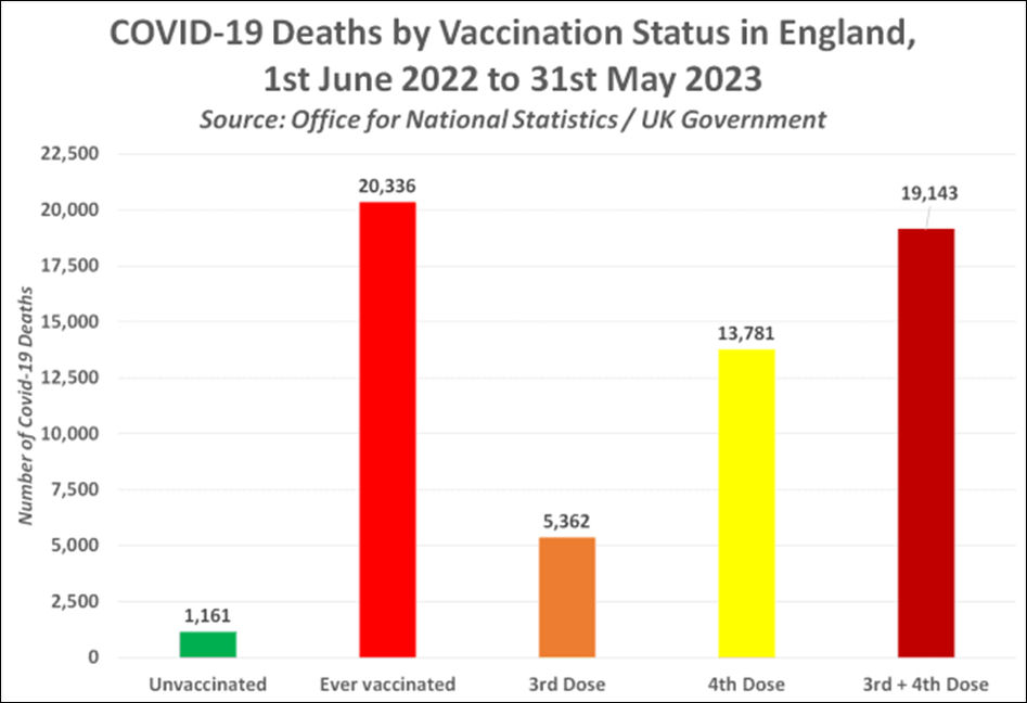 The more vaccines and boosters people received, the more they died!