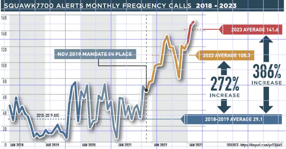 The graph shows there was an instant, steep increase when the vaccines were mandated to pilots.