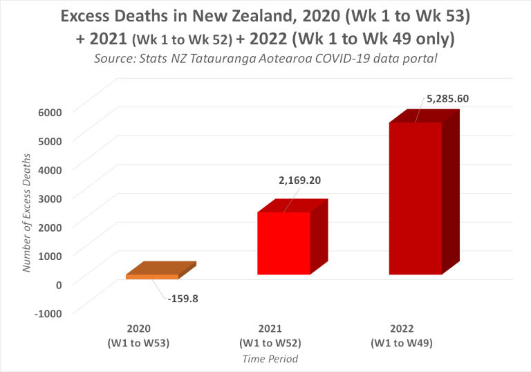 Jacinda Ardern's COVID Dictatorship caused a 3203% increase in Excess Deaths following her Mandatory COVID Vaccination Laws