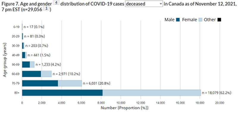 Distribution of Covid-19 cases - deceased - in Canada