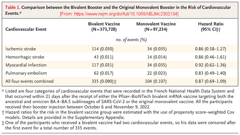 www.nejm.org - Stroke, Myocardial Infarction, and Pulmonary Embolism after Bivalent Booster